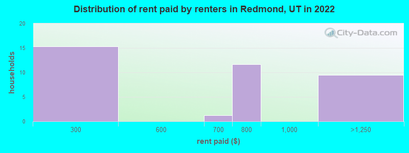 Distribution of rent paid by renters in Redmond, UT in 2022