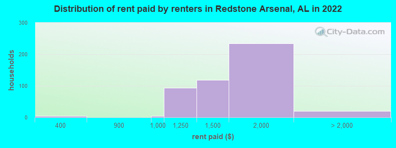 Distribution of rent paid by renters in Redstone Arsenal, AL in 2022