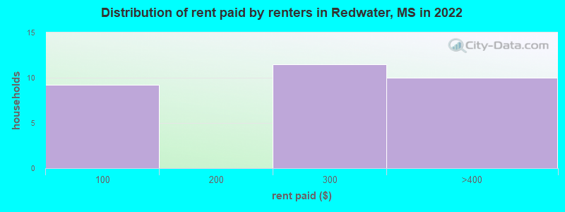 Distribution of rent paid by renters in Redwater, MS in 2022