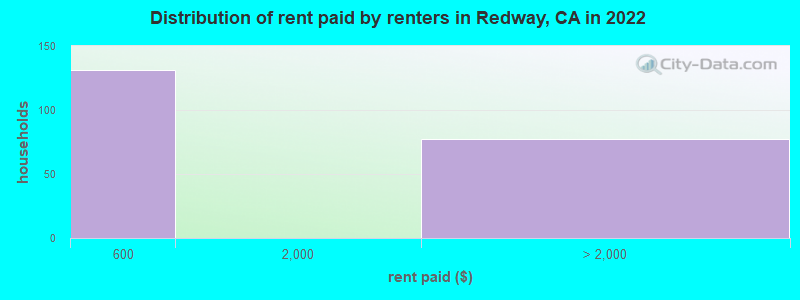 Distribution of rent paid by renters in Redway, CA in 2022