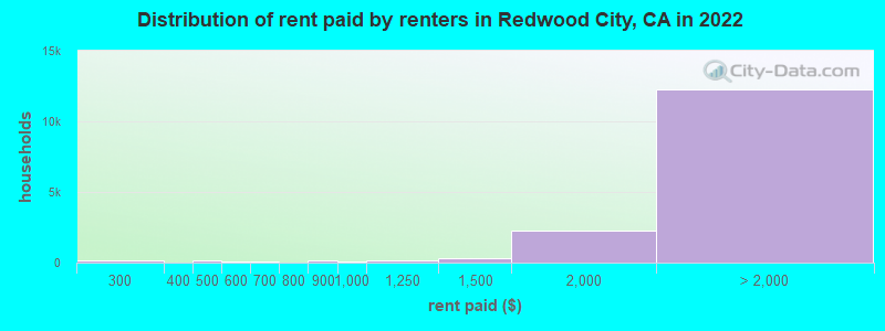 Distribution of rent paid by renters in Redwood City, CA in 2022