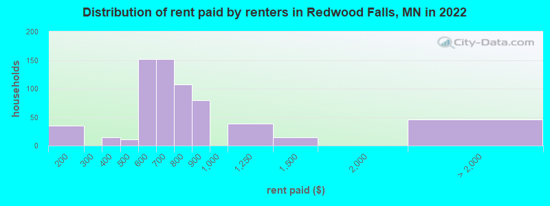 Distribution of rent paid by renters in Redwood Falls, MN in 2022