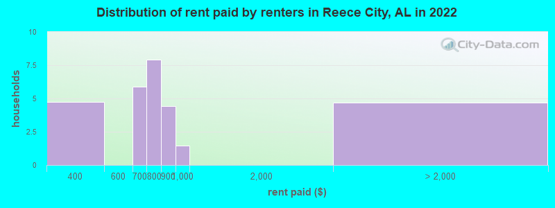 Distribution of rent paid by renters in Reece City, AL in 2022