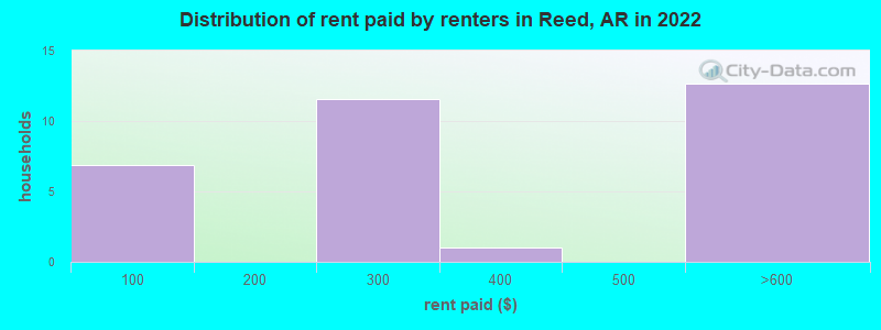 Distribution of rent paid by renters in Reed, AR in 2022