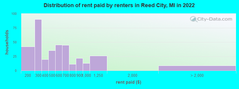 Distribution of rent paid by renters in Reed City, MI in 2022