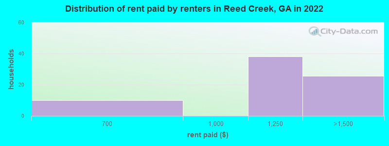 Distribution of rent paid by renters in Reed Creek, GA in 2022