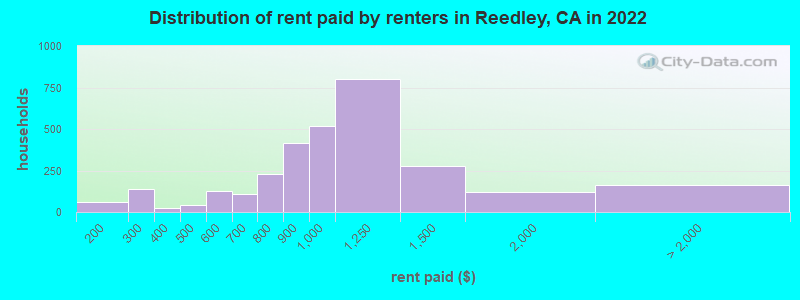 Distribution of rent paid by renters in Reedley, CA in 2022