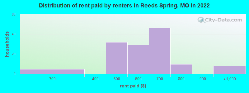 Distribution of rent paid by renters in Reeds Spring, MO in 2022