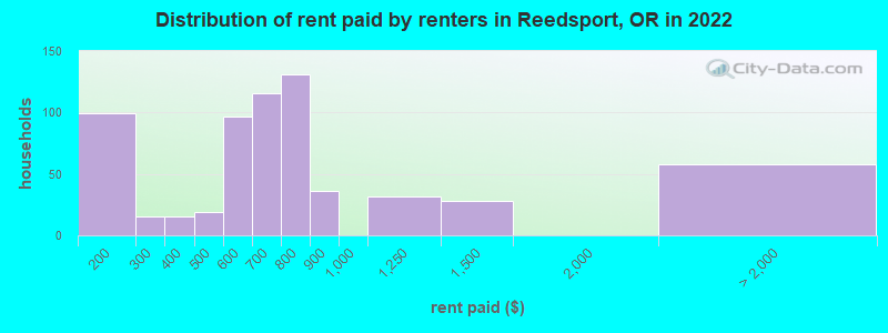 Distribution of rent paid by renters in Reedsport, OR in 2022