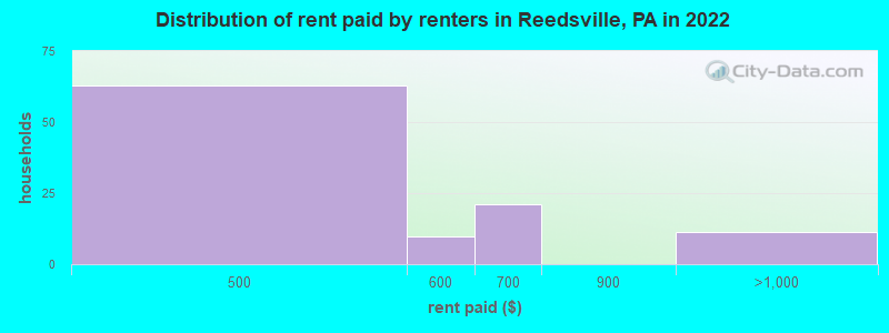 Distribution of rent paid by renters in Reedsville, PA in 2022