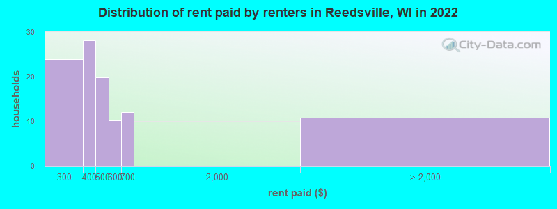 Distribution of rent paid by renters in Reedsville, WI in 2022