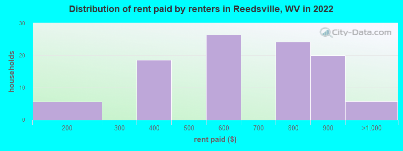Distribution of rent paid by renters in Reedsville, WV in 2022