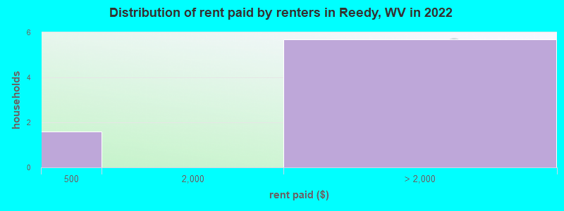Distribution of rent paid by renters in Reedy, WV in 2022