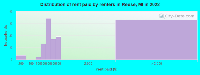 Distribution of rent paid by renters in Reese, MI in 2022