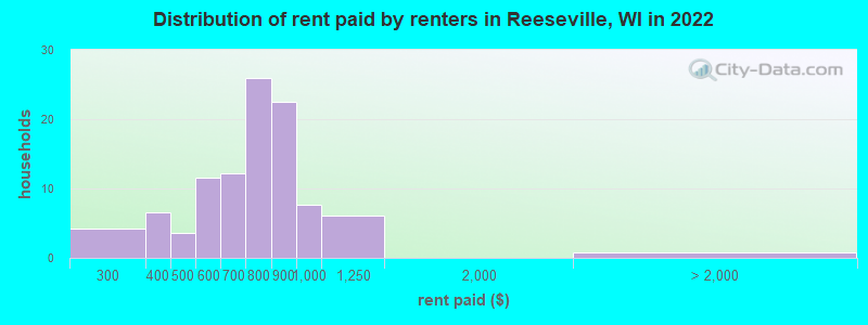 Distribution of rent paid by renters in Reeseville, WI in 2022