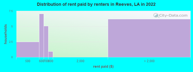 Distribution of rent paid by renters in Reeves, LA in 2022