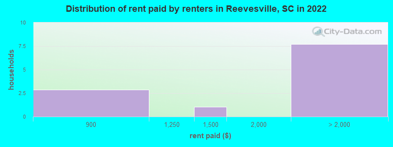 Distribution of rent paid by renters in Reevesville, SC in 2022