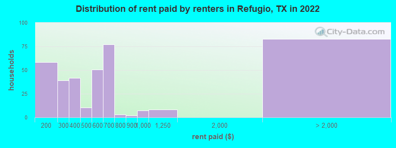 Distribution of rent paid by renters in Refugio, TX in 2022