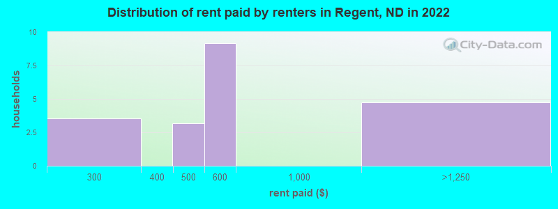 Distribution of rent paid by renters in Regent, ND in 2022