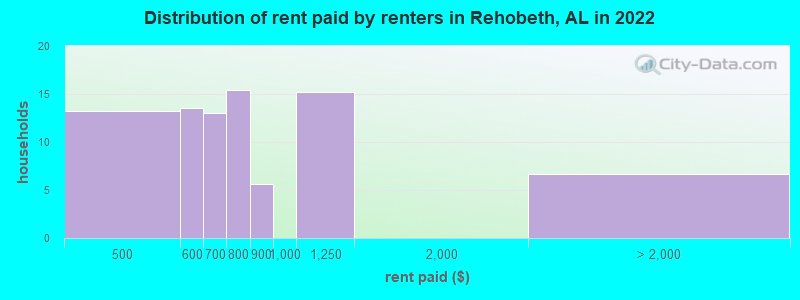 Distribution of rent paid by renters in Rehobeth, AL in 2022