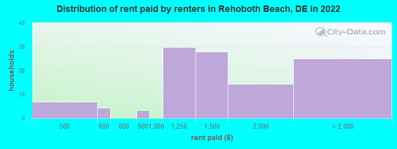 Distribution of rent paid by renters in Rehoboth Beach, DE in 2022
