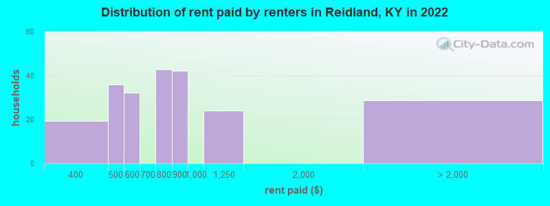 Distribution of rent paid by renters in Reidland, KY in 2022