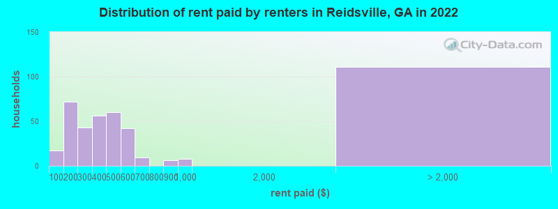 Distribution of rent paid by renters in Reidsville, GA in 2022