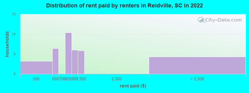 Distribution of rent paid by renters in Reidville, SC in 2022