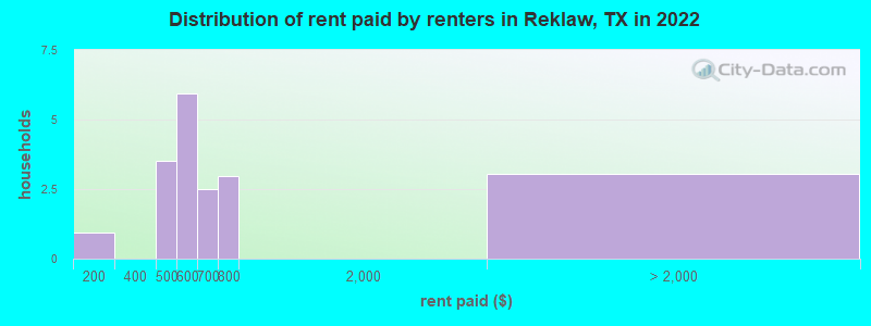 Distribution of rent paid by renters in Reklaw, TX in 2022