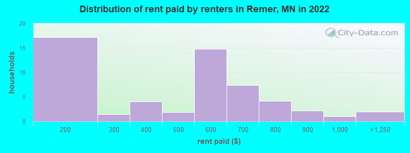Distribution of rent paid by renters in Remer, MN in 2022
