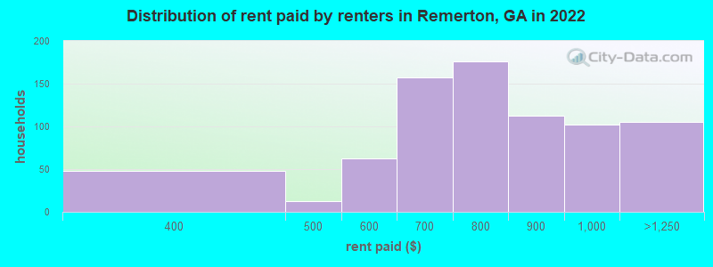 Distribution of rent paid by renters in Remerton, GA in 2022
