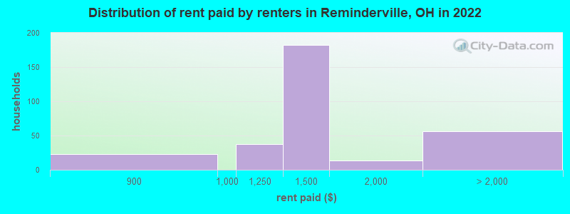 Distribution of rent paid by renters in Reminderville, OH in 2022