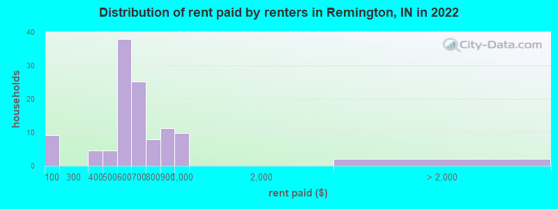 Distribution of rent paid by renters in Remington, IN in 2022