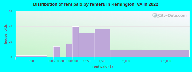 Distribution of rent paid by renters in Remington, VA in 2022