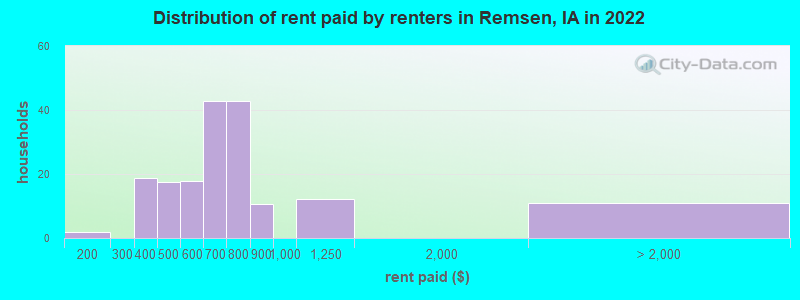 Distribution of rent paid by renters in Remsen, IA in 2022
