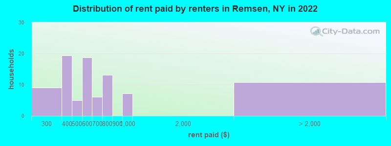Distribution of rent paid by renters in Remsen, NY in 2022