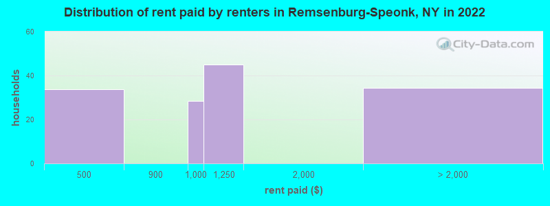 Distribution of rent paid by renters in Remsenburg-Speonk, NY in 2022