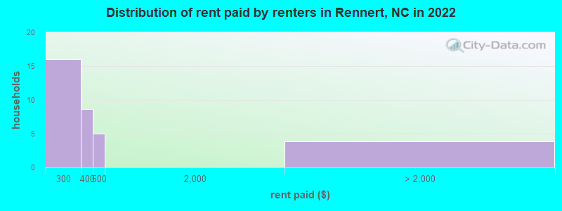 Distribution of rent paid by renters in Rennert, NC in 2022