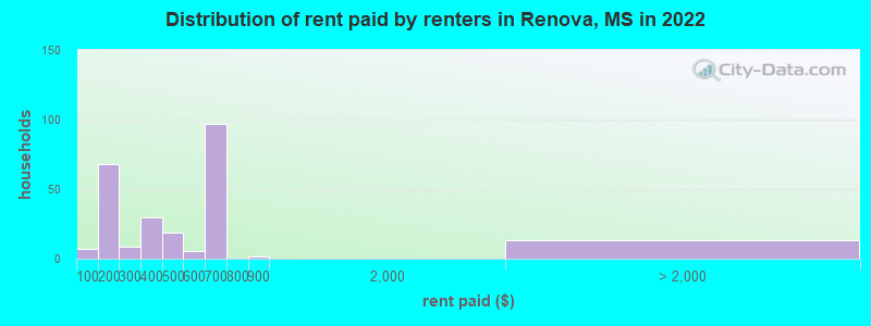 Distribution of rent paid by renters in Renova, MS in 2022
