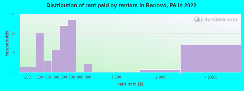 Distribution of rent paid by renters in Renovo, PA in 2022