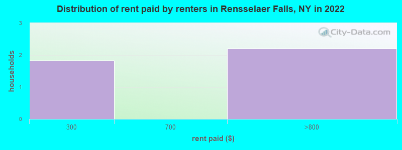 Distribution of rent paid by renters in Rensselaer Falls, NY in 2022