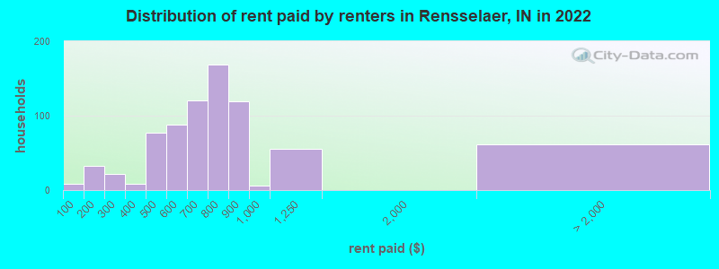 Distribution of rent paid by renters in Rensselaer, IN in 2022