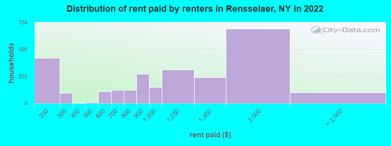Distribution of rent paid by renters in Rensselaer, NY in 2022