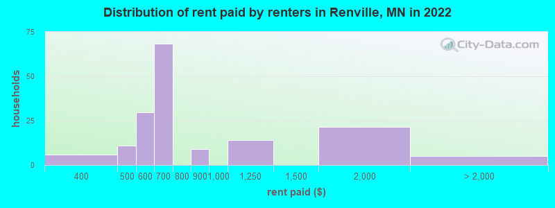 Distribution of rent paid by renters in Renville, MN in 2022