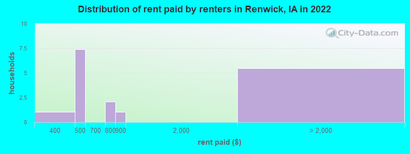 Distribution of rent paid by renters in Renwick, IA in 2022