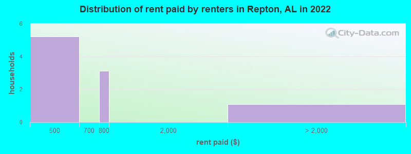 Distribution of rent paid by renters in Repton, AL in 2022