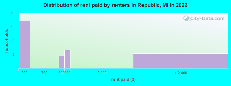 Distribution of rent paid by renters in Republic, MI in 2022