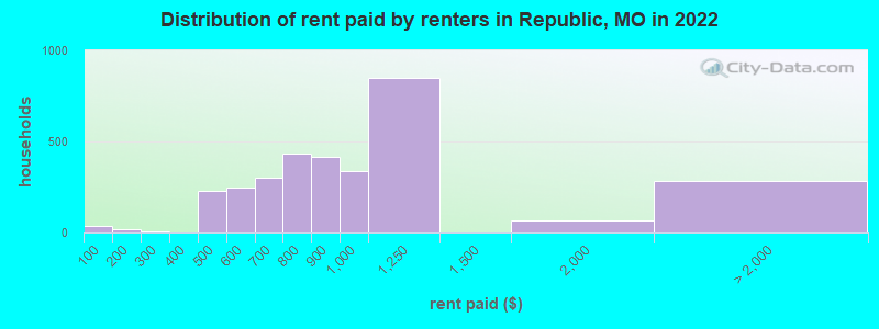 Distribution of rent paid by renters in Republic, MO in 2022
