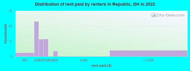 Distribution of rent paid by renters in Republic, OH in 2022