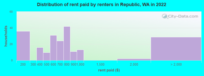 Distribution of rent paid by renters in Republic, WA in 2022